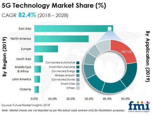 5G Technology Market Expand at A CAGR of 71.9% To Reach US$ 248.4 Bn by The Year 2028, Says FMI
USA - English
USA - English
USA - English 