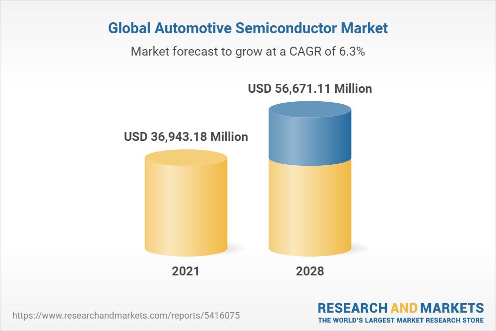 Semiconductor Assembly and Test Services (SATS) Market to Rise at 5.5% CAGR during 2021-2028; Growing Application in Automotive Electronics and 5G to Advance Market Growth: Fortune Business Insights™ 