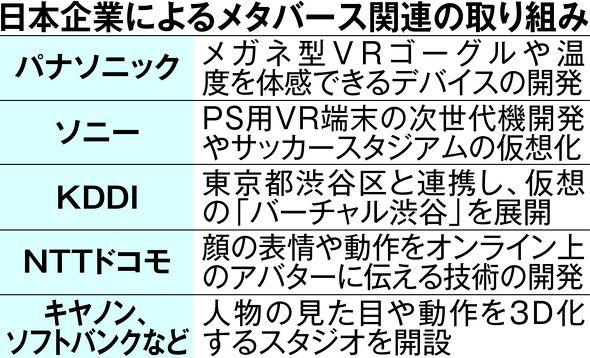 メタバース市場、日本勢が相次ぎ参戦　高性能VRゴーグル、スタジアム仮想化……