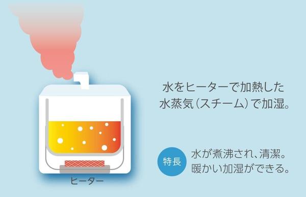 知ってた？スチーム式加湿器の電気代を抑える3つのポイント