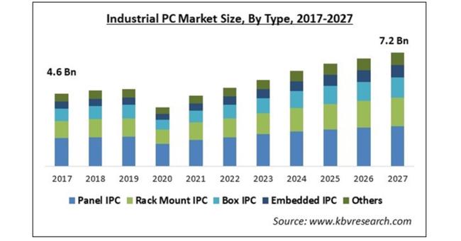 産業用PCの市場規模、2027年に72億ドルに達する予測