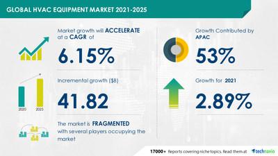  HVAC Equipment Market size to increase by USD 41.82 Bn | APAC to occupy 53% market share | Technavio