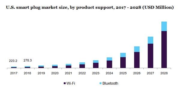 Wi Fi Smart Plug Market Past Research, Deep Analysis and Present Data With Honeywell International, Belkin International 
