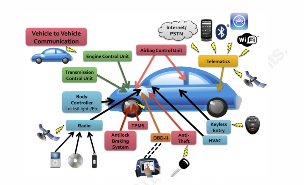 Smart Cars: Can they be Hacked?
