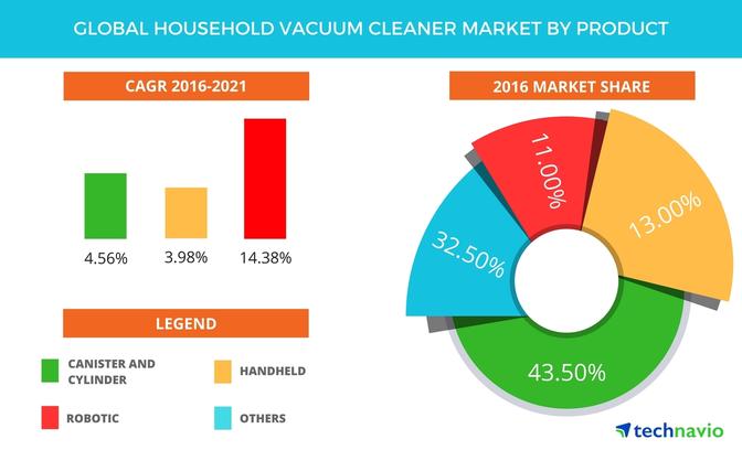 Household Vacuum Cleaner Market Growth 11.99 Million USD in 2021 by 2022 – 2027 | Size, covers the entire supply chain, focusing on supply, demand, trade and prices by country and product, Forecast to 2027 - Digital Journal