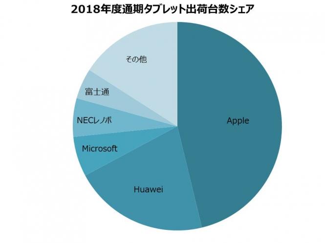 iPadシリーズ、2021年も国内タブレット市場でシェア首位～12年連続で首位を維持 