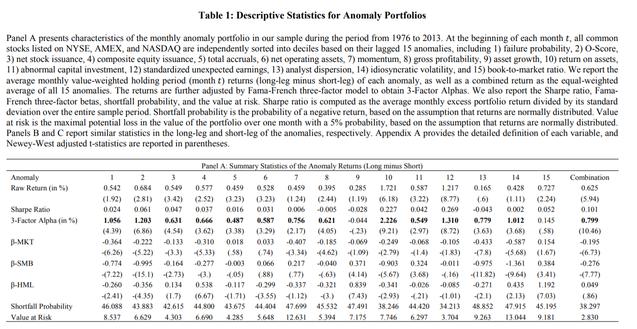 3 Stocks With Momentum Anomaly to Create a Winning Portfolio 