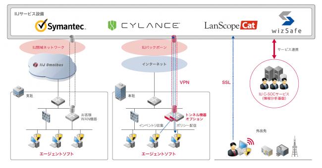 LANSCOPE クラウド版が、「IIJセキュアエンドポイントサービス」に採用