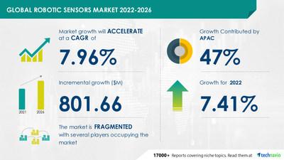  Robotic Sensors Market - 47% Of Growth To Originate From APAC | Industrial Robots Segment To Be Significant For Revenue Generation | Technavio