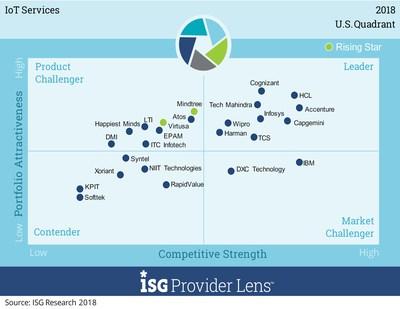 ISG to Publish Study on Providers of IoT-Related Services 