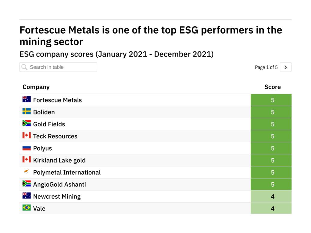 Revealed: The mining companies leading the way in ESG THANK YOU