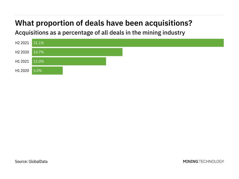 Acquisitions increased significantly in the mining industry in H2 2021 THANK YOU