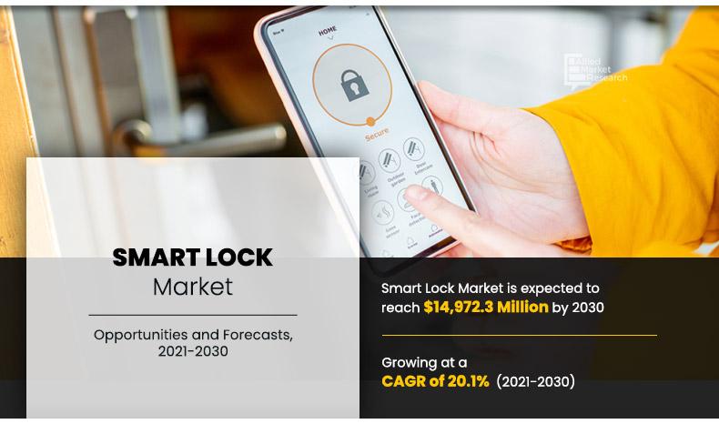  Smart Locks Market to Reach .97 Bn, Globally, by 2030 at 20.1% CAGR: Allied Market Research 