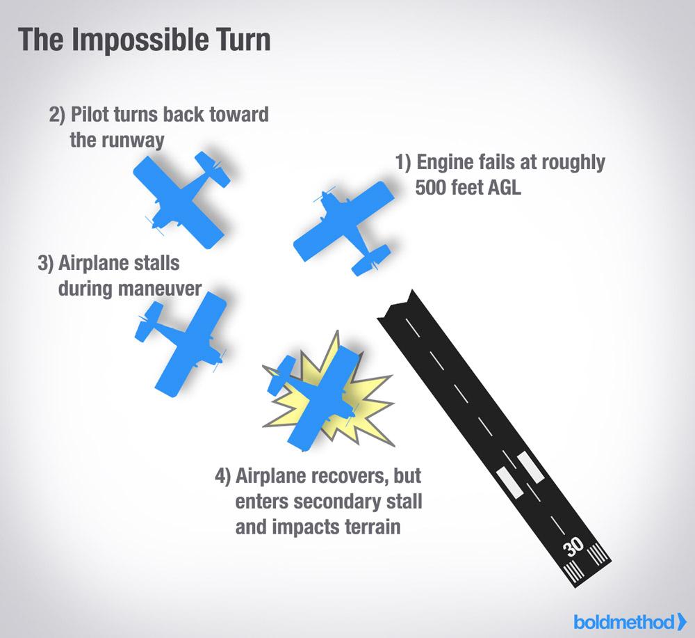 Can We Finally Prove The Impossible Turn Isn’t Impossible? (Updated) 