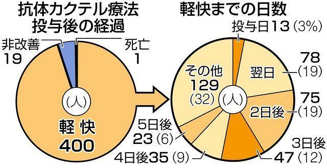 「抗体カクテル療法」東京都内で7割強が症状改善　陽性判明直後に投与へ仕組み整備 