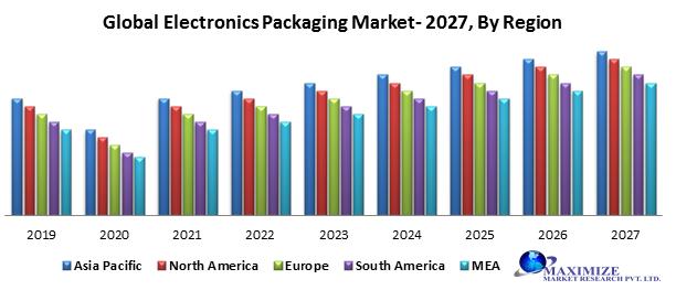 Electronic Enclosure Market is Expected to Reach USD 10.02 Billion With CAGR of 6.3% By Forecast 2027