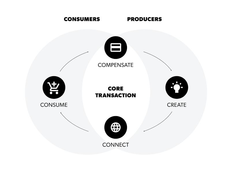 Learning About Technology to Implement in a Startup Business