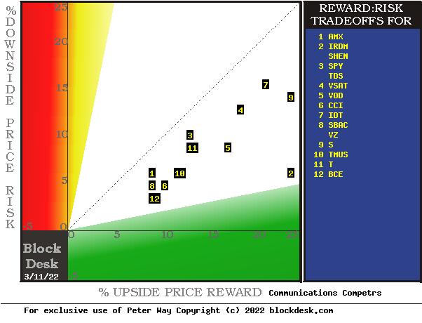 AT&T Can't Get Better: So Buy Iridium 