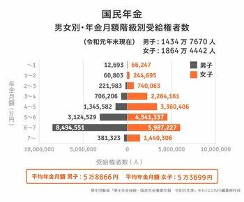  「厚生年金と国民年金の月額受給額」はいくら？老後の理想とギャップを知る