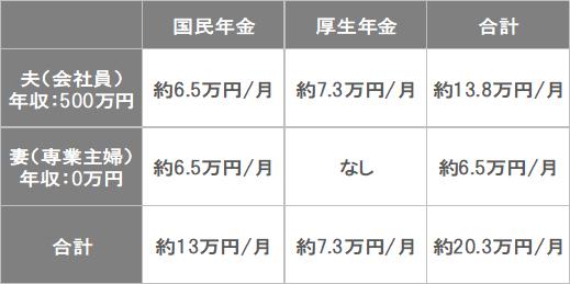  「厚生年金と国民年金の月額受給額」はいくら？老後の理想とギャップを知る 