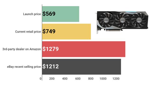 Read It and Weep: Here's How Bad Nvidia GPU Prices Got in a Single Year