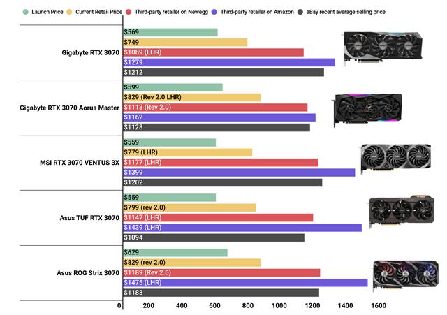 Read It and Weep: Here's How Bad Nvidia GPU Prices Got in a Single Year 
