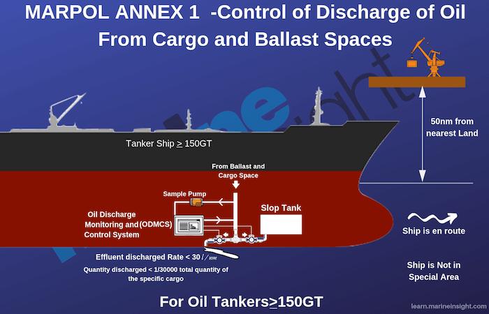 Vessel Discharge Regulations Explained 