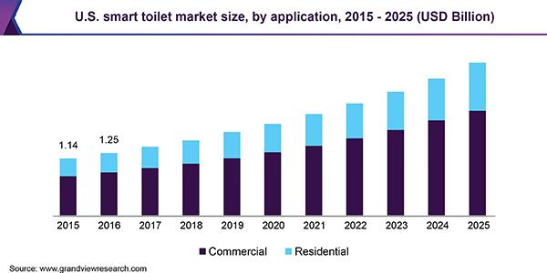 Smart Toilet Market Size And Forecast | Top Key Players – Toto Ltd., Kohler Co., Roca Sanitario SA, Masco Corporation, Duravit AG, Wellis