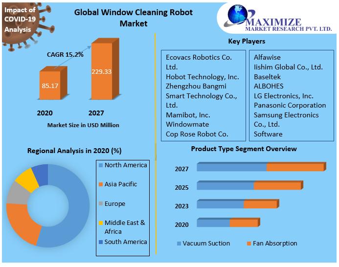 Vacuum Cleaner Robot Market 2022 Top Key Players |NeatoRobotics, ILIFE, LG, Mamibot 