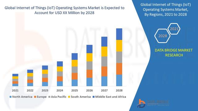 Internet Of Things (Iot) Operating Systems Market 2022 by Major Players: Google (US),Apple (US),Green Hills Software (US),Sysgo AG (Germany),Microsoft