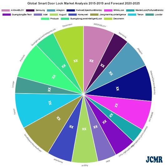 Smart Door Lock Market Upcoming Trends, Business Growth, Competitors, Company Market Share Analysis | ASSA ABLOY, Samsung, Allegion, Kwikset (Spectrum Brands), MIWA Lock, Master Lock (Fortune Brand… 