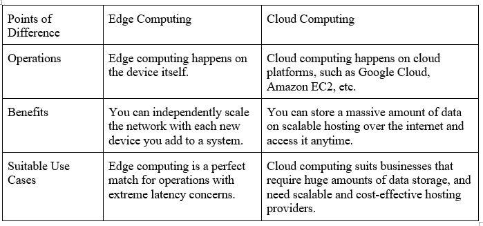 Edge Computing vs Cloud Computing: The Difference Related Posts 