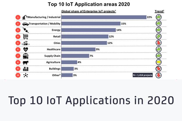 5 of the best examples of IoT applications 