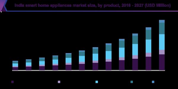 Smart Home Appliances Market Size, Scope, Growth, Competitive Analysis – Samsung, BSH, GE, Whirlpool