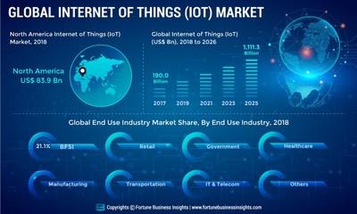 Internet of Things (IoT) for Public Safety Market to Expand With Strong Development by 2026 – Google Inc. (US), Intel Corporation (US), International Business Machine (IBM) Corporation (US), Bosch Software Innovation GmbH (Stuttgart, Germany), Cisco Syste