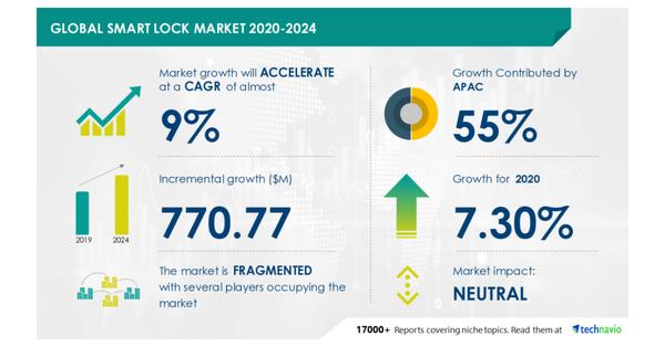 Smart Lock Market Size And Forecast | Top Key Players – Assa Abloy AB, Dorma+Kaba Holding AG, Spectrum Brands Holdings Allegion Plc, Onity, Inc. ,