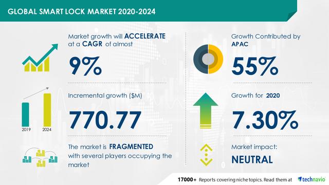 Smart Lock Market Size, Scope, Growth, Competitive Analysis – ASSA ABLOY, Allegion, Dormakaba Group, Spectrum Brands 