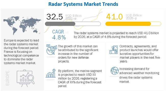 The Worldwide Radar Systems Industry is Expected to Reach $41 Billion by 2026