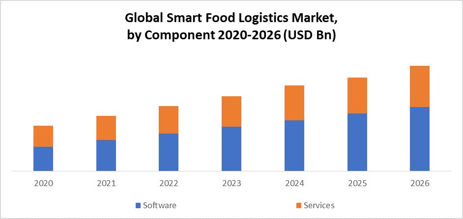 Global Smart Food Logistics Industry, Forecast to 2026 - Convergence of Logistics & Technology, along with Cloud-based Collaborative Solutions, are the Key Market Drivers 
