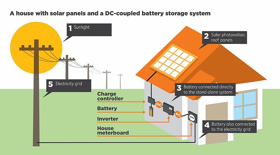 How To Save Money With The South Australian Home Battery Scheme 