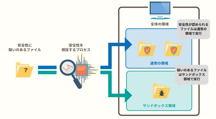 キヤノンマーケティングジャパン株式会社 ESET SPECIAL SITE キヤノンMJがお届けする安全なデジタル活用のためのセキュリティ情報 サイバーセキュリティ情報局 ESET サンドボックスの仕組みを理解し、コンピューターの安全性を高めよう 