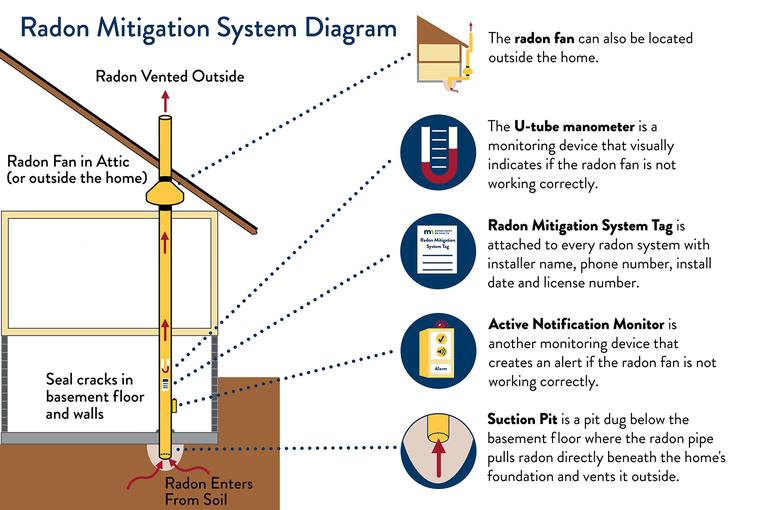 How Much Does a Radon Mitigation System Cost? 