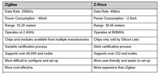 Wi-Fi vs. ZigBee and Z-Wave: Which Is Better?