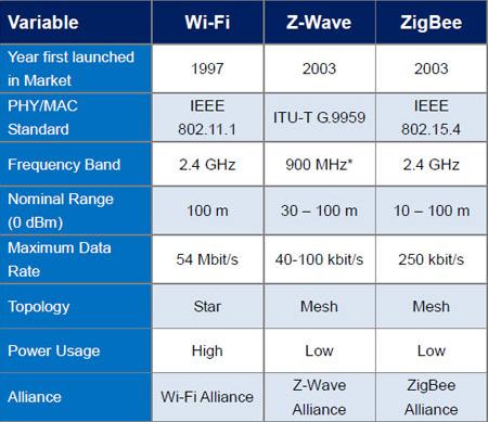 Wi-Fi vs. ZigBee and Z-Wave: Which Is Better? 