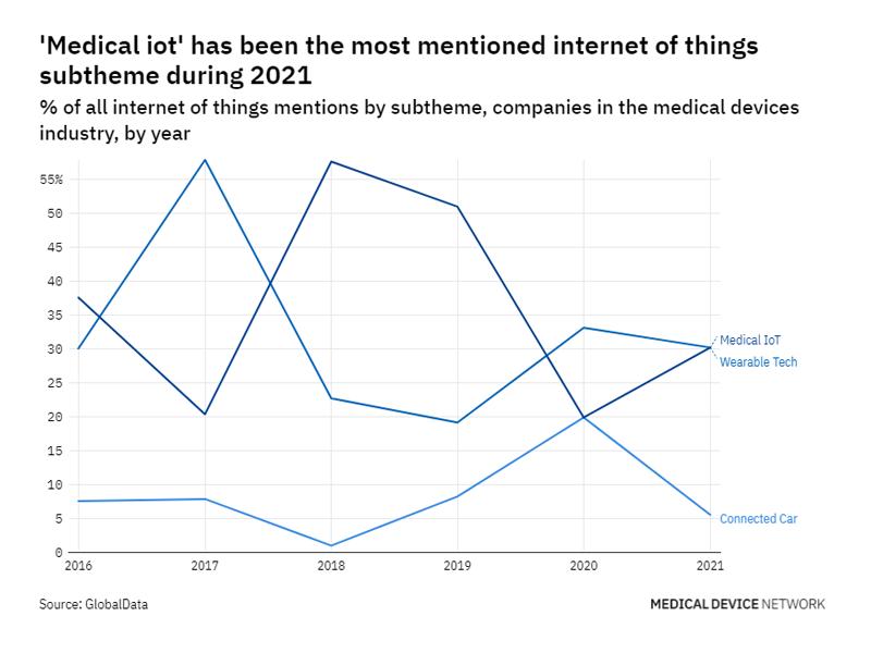 Filings buzz in the medical devices industry: 36% increase in Internet of Things mentions in Q2 of 2021 THANK YOU