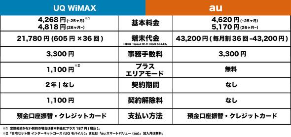  「WiMAX +5G」の料金プランはどのサービスがお得？　UQとau、主要MVNOで比較する