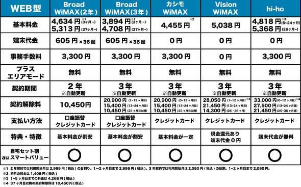  「WiMAX +5G」の料金プランはどのサービスがお得？　UQとau、主要MVNOで比較する 