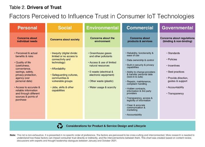 3 ways to get consumers to trust internet-connected devices 