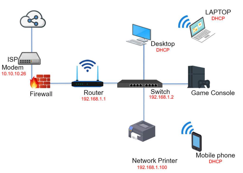 www.makeuseof.com 6 Diagrams to Base Your Home Network On for Full Connectivity 