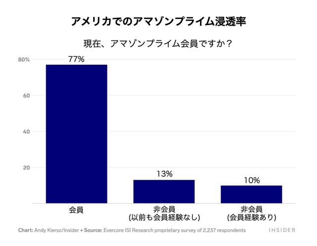 アマゾン｢プライム｣米国浸透率は77％の飽和状態。海外市場へのシフト図るも残る不安材料 | Business Insider Japan